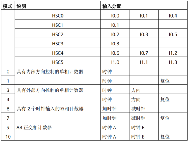 威廉希尔自动化UN 200 SMART高速计数介绍