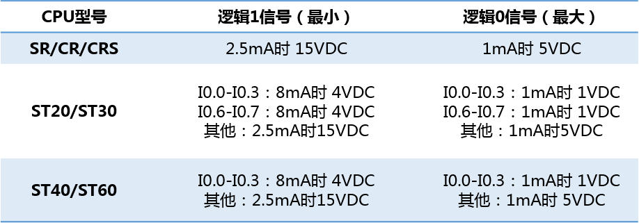 威廉希尔自动化UN 200 SMART高速计数介绍
