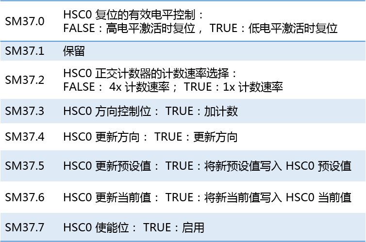 威廉希尔自动化UN 200 SMART高速计数介绍