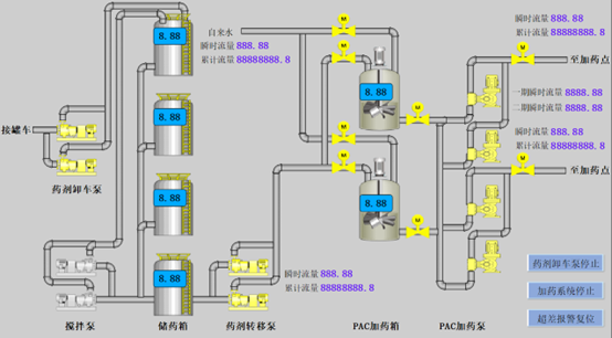 威廉希尔SMART PLC在制水加药系统中的应用