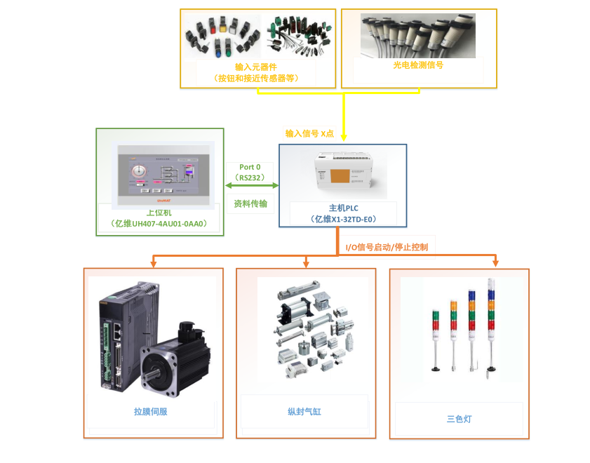 威廉希尔自动化立式包装机解决方案