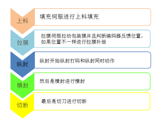 威廉希尔自动化立式包装机解决方案