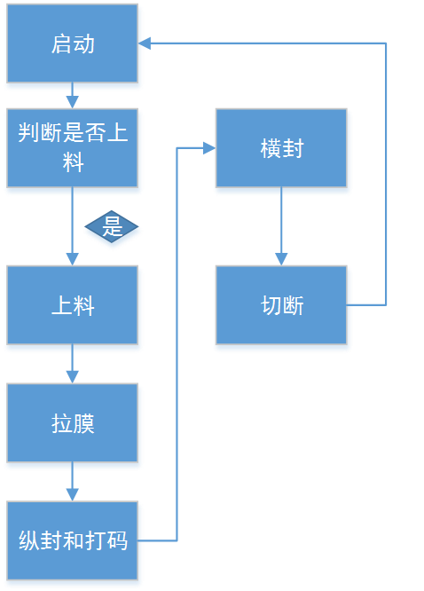 威廉希尔自动化立式包装机解决方案