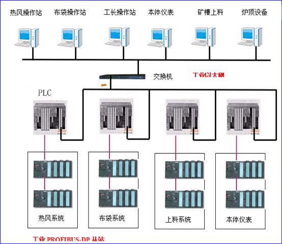 威廉希尔PLC在布袋除尘设备中的应用