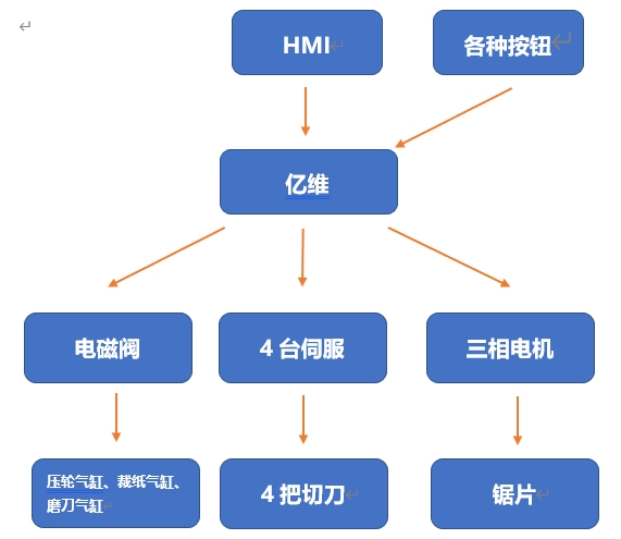 威廉希尔运动控制CPU286在切纸机上的应用