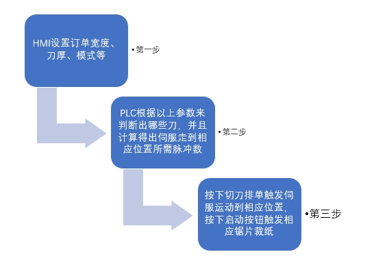 威廉希尔运动控制CPU286在切纸机上的应用