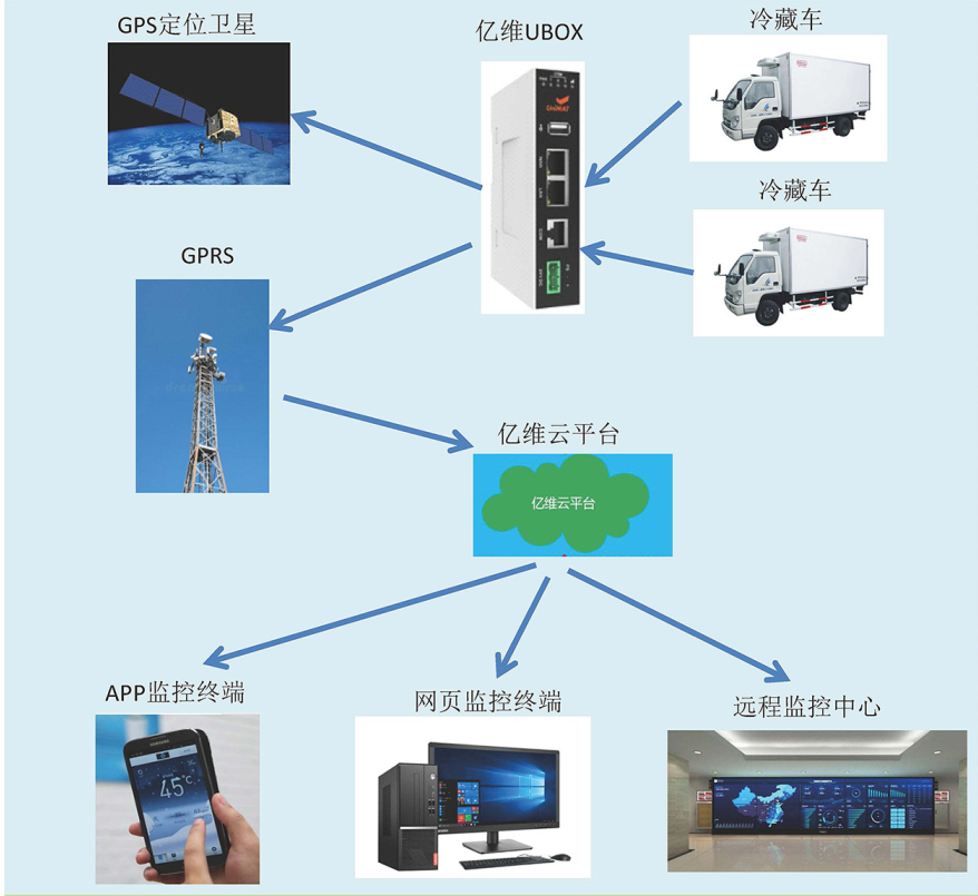 威廉希尔物联网平台在冷藏车中的应用
