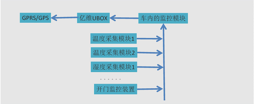 威廉希尔物联网平台在冷藏车中的应用