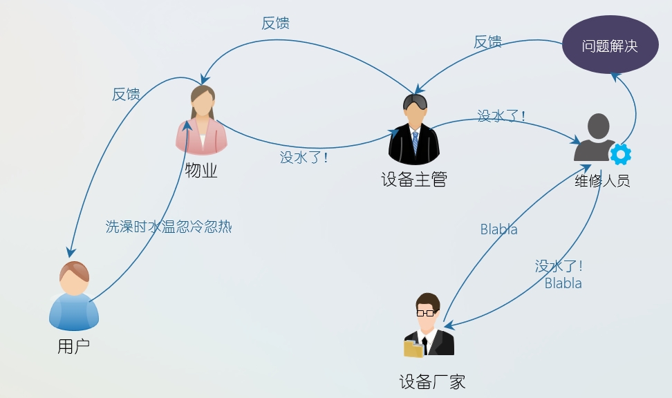威廉希尔物联网平台在恒压供水中的应用