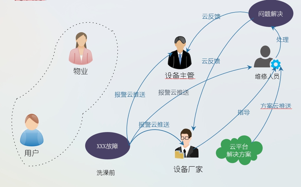 威廉希尔物联网平台在恒压供水中的应用
